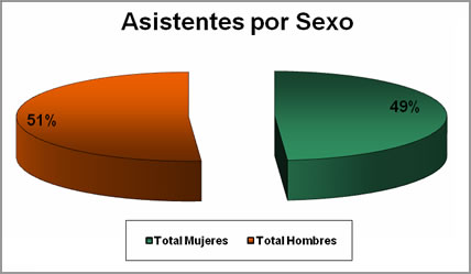 Asistentes por sexo